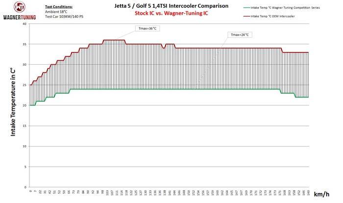 VW Golf 6 1.4TSI competition intercooler - Wagner Tuning VW Golf 6 1.4TSI competition intercooler - Wagner Tuning