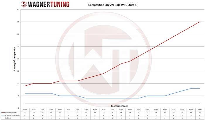 VW Polo 6R WRC intercooler stats - Wagner Tuning