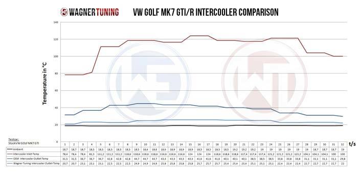 Wagner Tuning VW Golf 7 GTI R intercooler specificaties Wagner Tuning VW Golf 7 GTI R intercooler specificaties