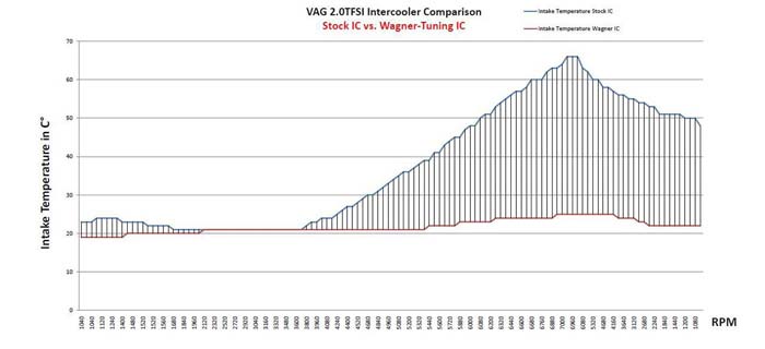 VW Golf 6 GTI Intercooler specificaties - Wagner Tuning VW Golf 6 GTI Intercooler specificaties - Wagner Tuning