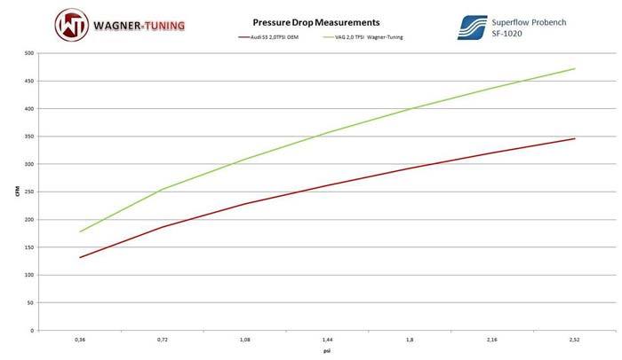 VW Golf 6 GTI Intercooler specificaties VW Golf 6 GTI Intercooler specificaties