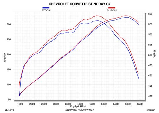 Akrapovic uitlaat Chevrolet corvette stingray c7 dyno