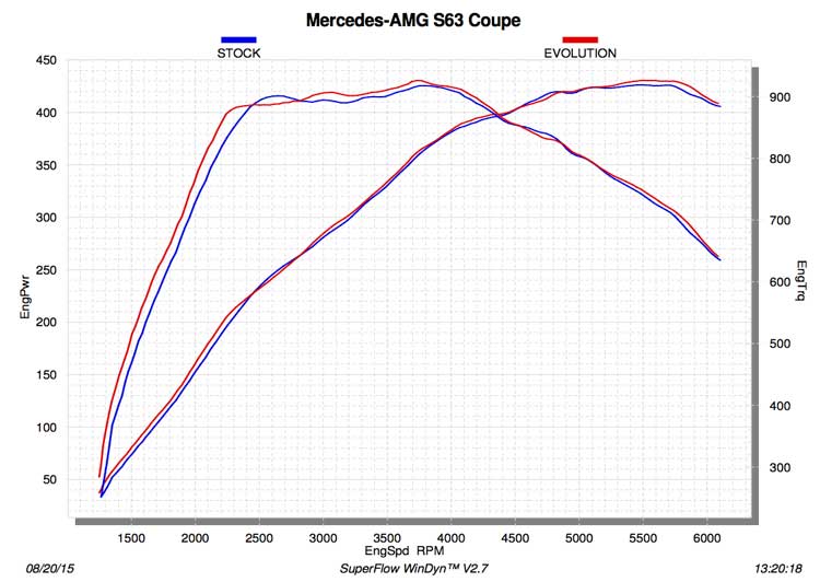 Akrapovic uitlaat Mercedes S63 AMG Coupe dyno