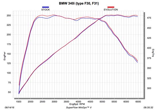 Akrapovic BMW 340i F30 F31 uitlaat dyno