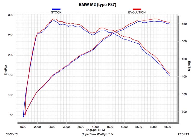 Akrapovic BMW M2 F87 uitlaat dyno