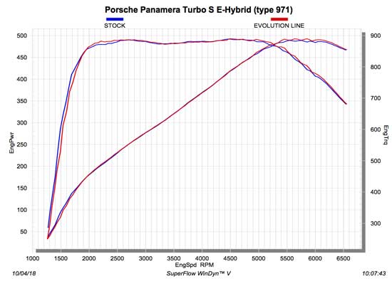 Akrapovic uitlaat Porsche Panamera Sport Turismo Turbo S E-Hybrid 971 dyno