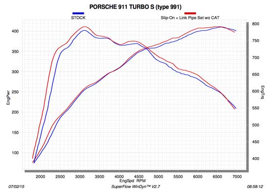 Akrapovic uitlaat Porsche 991 Turbo (S) dyno