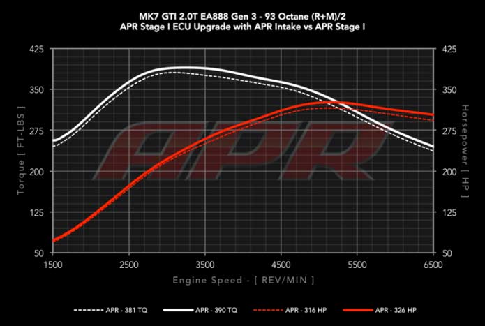APR carbonio VW Golf 7 GTI R Audi A3 8V S3 Dyno APR carbonio VW Golf 7 GTI R Audi A3 8V S3 Dyno