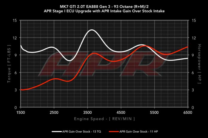 APR carbonio VW Golf 7 GTI R Audi A3 8V S3 stock VS APR APR carbonio VW Golf 7 GTI R Audi A3 8V S3 stock VS APR